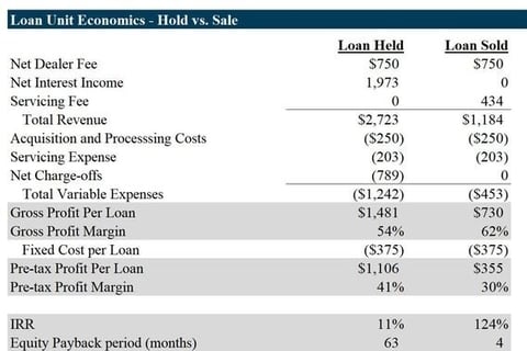 Loan Product Unit Economic and Pricing Analysis project