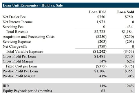Loan Product Unit Economic and Pricing Analysis project