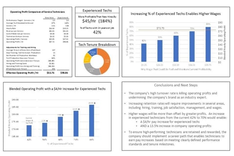 Employee Turnover: Impact on Profitability and Solutions project