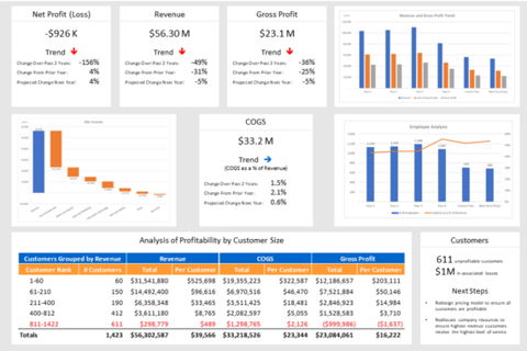 A Return to Profitability: Analysis and Solutions project