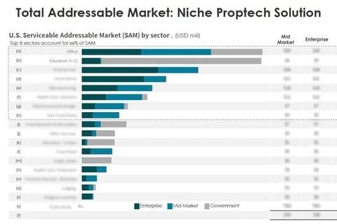 Market Sizing & M&A Search | Proptech Vertical project