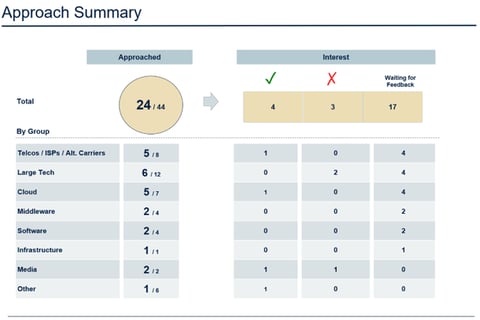 M&A and Fundraising Process and Project Management project