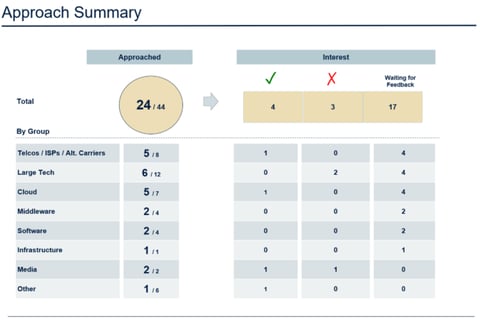 M&A and Fundraising Process and Project Management project