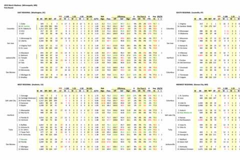 Data Cheat Sheet for Making Informed NCAA Basketball Tournament Predictions project