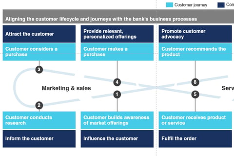 Digital Strategy and Transformation for Middle Eastern Bank project