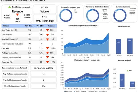 KPI Dashboard project
