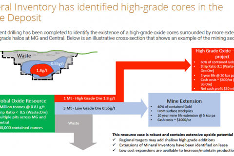 Establishing a New Strategy for Junior Resource Company project