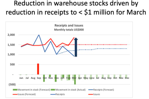 Supply Chain and Warehouse Transformation Project at the Lubambe Copper Mine in Zambia project
