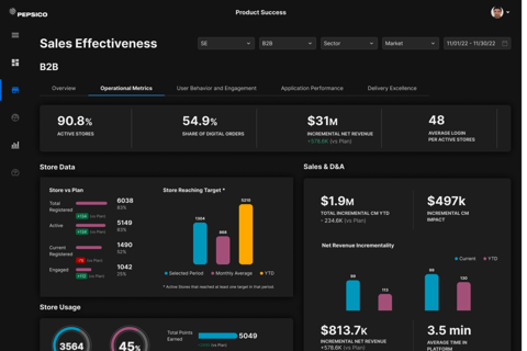 Pepsico - Sales Dashboard project