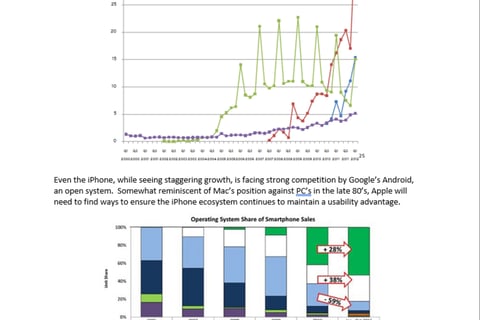 Apple Business Analysis | Assessment Conducted in 2012, Proven 90% on Point project