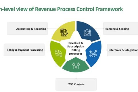 Improvements for Revenue Process Optimization project
