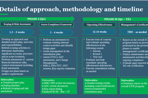IT Auditing, Policies, and System Reviews Implementations project