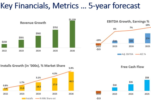 Growth Forecast, DCF Enterprise Valuation, & Investor Due Diligence project