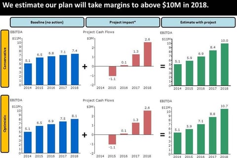 Financial Projections - Sensitivity Analysis project