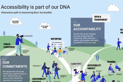 Accessibility Vision Map for Atlassian project