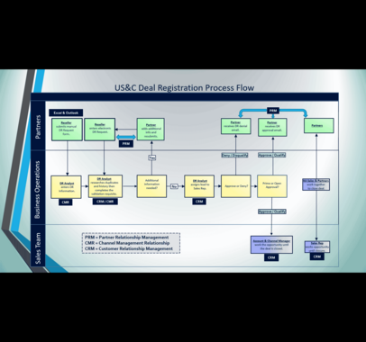 Deal Desk Process Flow project