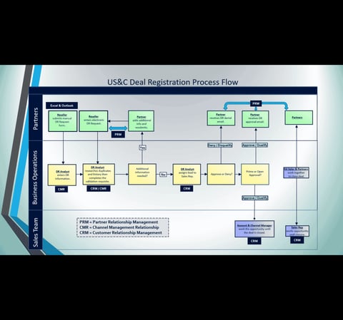Deal Desk Process Flow project