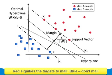 Retargeting Using Direct Mail project