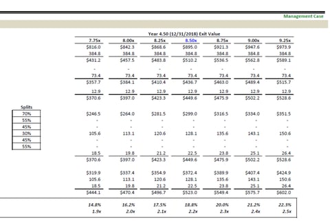 LBO Valuation and Returns Analysis project