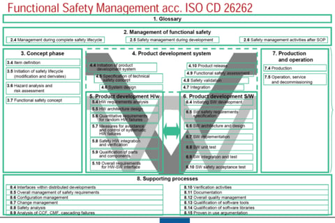 Establishing ASPICE and ISO 26262 Compliance project