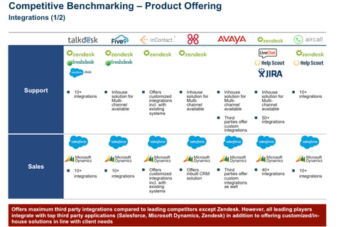 Competitive Benchmarking project