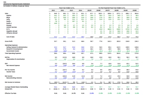 Financial Modeling and Projections project