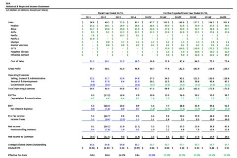 Financial Modeling and Projections project