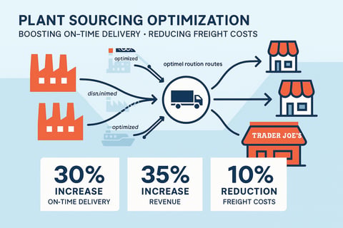 Plant Sourcing Optimization project