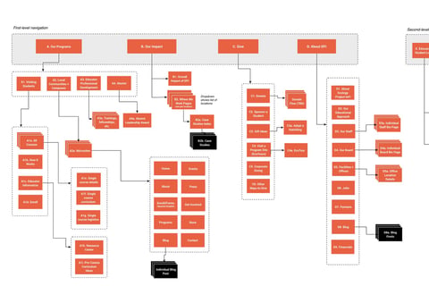 Ecology Project International Site Organization and UX project