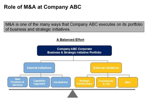 M&A Best Practices and Process for Corporate Development Team project