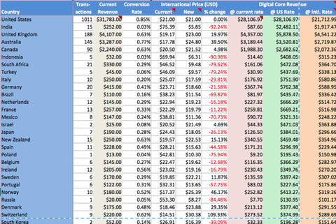 International Pricing (PPP) Analysis project