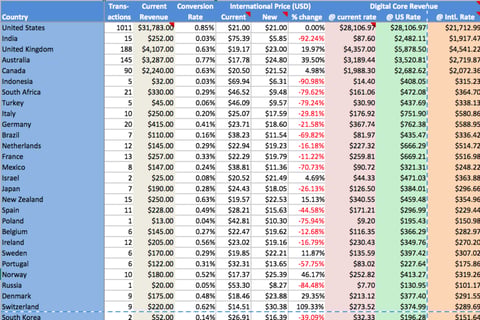 International Pricing (PPP) Analysis project