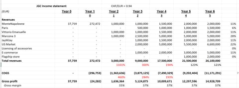 Three-statement Model and Valuation of A Luxury Retail Business project