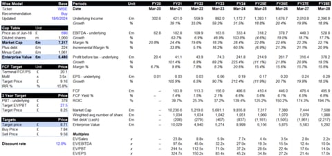 Investment Thesis: Wise project