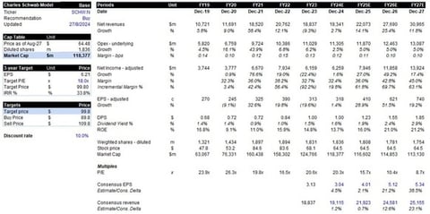 Investment Thesis: Charles Schwab project