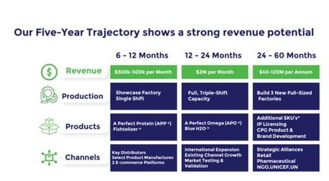 Business Plan for a Marine-based Protein Manufacturing Startup project