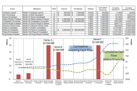 Drug Development Financial Model project