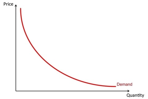 Price Elasticity project