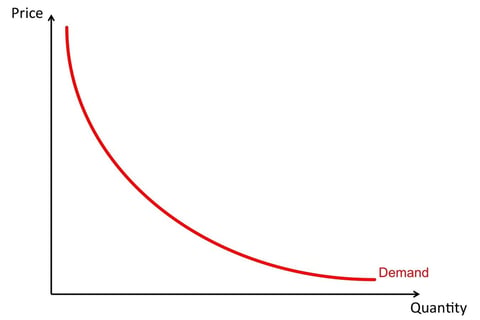 Price Elasticity project