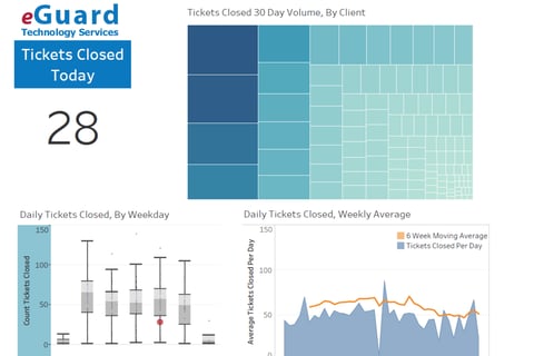 Operational Dashboard project