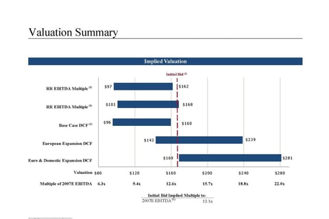 M&A Target: Qualitative, Strategic, and Financial Evaluation, Valuation, Structure and Return Analysis project