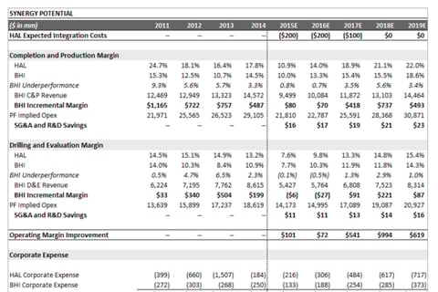 Halliburton & Baker Hughes | Merger Case Study project