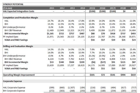 Halliburton & Baker Hughes | Merger Case Study project
