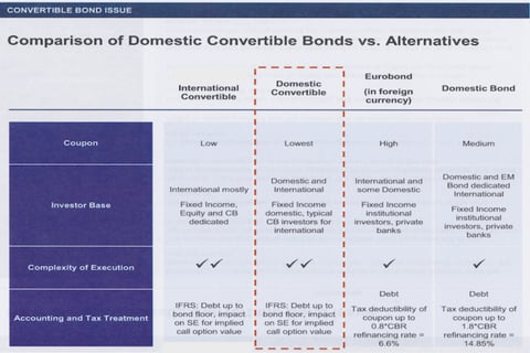 Financing Alternatives Comparison project