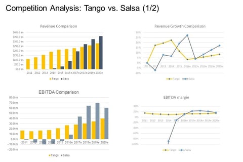 Financial and Competition Analysis project