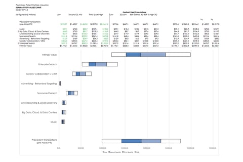 Patent Portfolio Valuation project