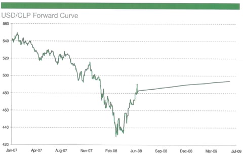 USDCLP Hedging Solution project