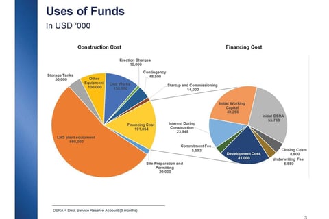 Project Finance project