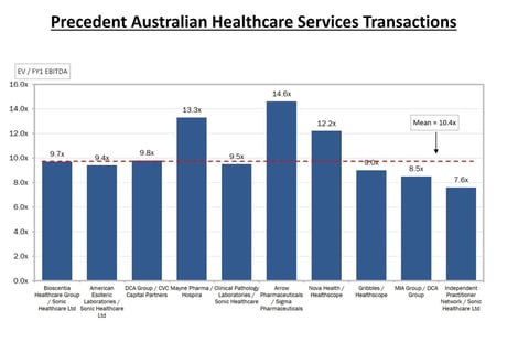 Healthcare Precedent Transactions project