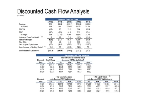 Summary Financials, IPO Valuation and DCF for Growth Company project